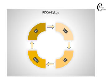 PDCA-Zyklus oder Deming-Kreis