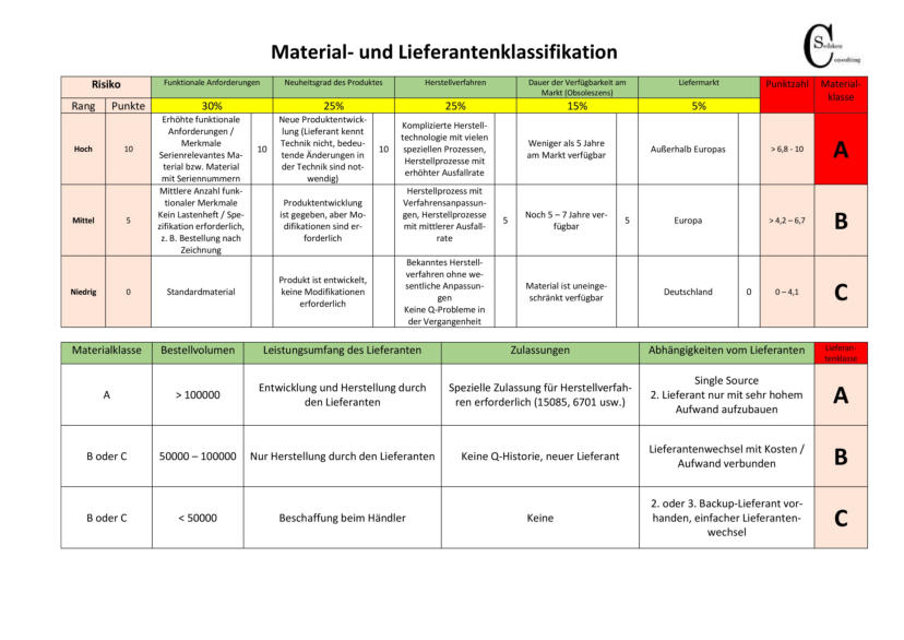 Material- und Lieferantenklassifikation