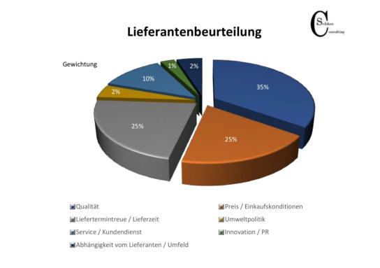 Gewichtung Lieferantenbewertung